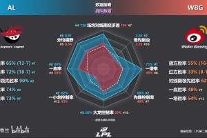 ag九游会亚洲真人第一品牌ALvsWBG前瞻：战队数据AL全包围WBG AL中野下强势